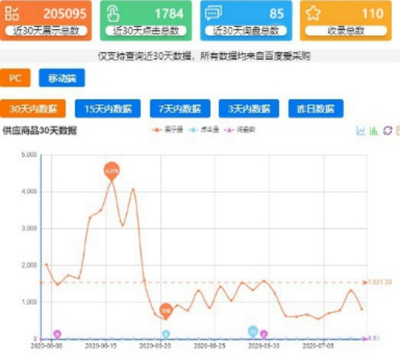 那曲愛采購營銷推廣效果