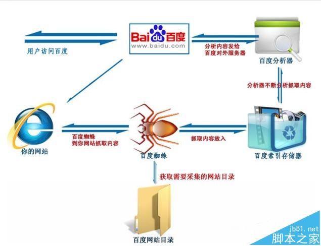 百度蜘蛛工作原理